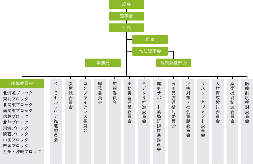 組織図