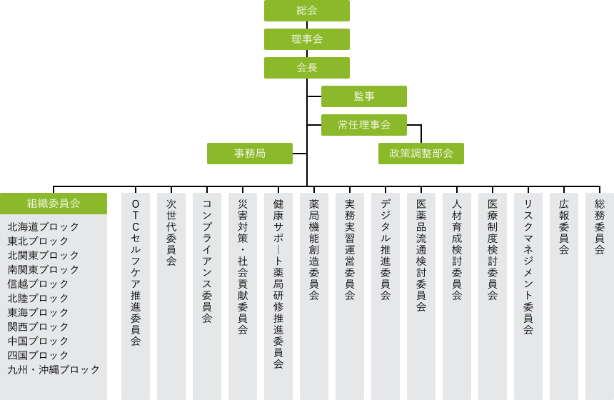組織図